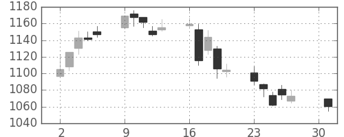 シチズンＨＤの日足チャート(2007年4月)