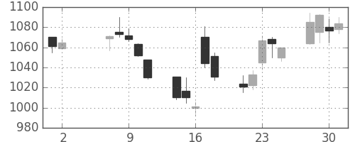 シチズンＨＤの日足チャート(2007年5月)