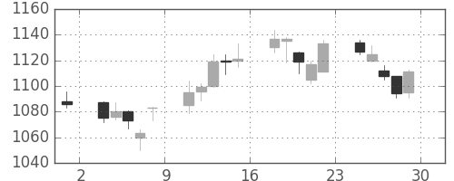 シチズンＨＤの日足チャート(2007年6月)