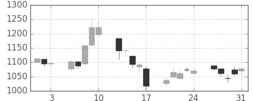 シチズンＨＤの日足チャート(2007年8月)