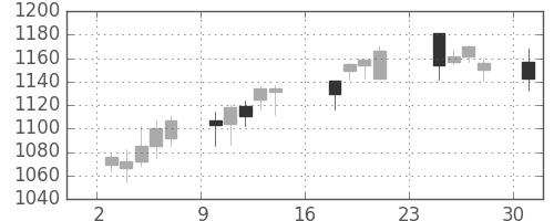 シチズンＨＤの日足チャート(2007年9月)