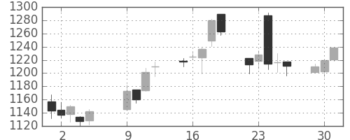 シチズンＨＤの日足チャート(2007年10月)