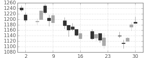シチズンＨＤの日足チャート(2007年11月)