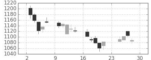 シチズンＨＤの日足チャート(2007年12月)