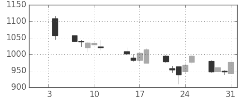 シチズンＨＤの日足チャート(2008年1月)
