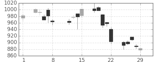 シチズンＨＤの日足チャート(2008年2月)