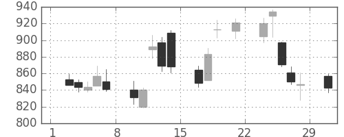 シチズンＨＤの日足チャート(2008年3月)