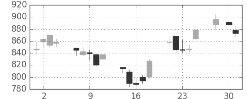 シチズンＨＤの日足チャート(2008年4月)
