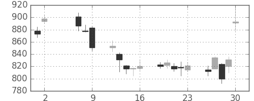 シチズンＨＤの日足チャート(2008年5月)