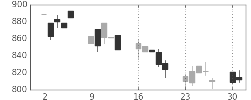シチズンＨＤの日足チャート(2008年6月)