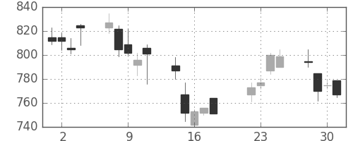 シチズンＨＤの日足チャート(2008年7月)