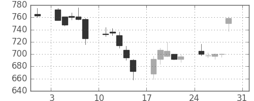 シチズンＨＤの日足チャート(2008年8月)