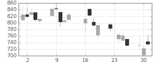 シチズンＨＤの日足チャート(2008年9月)