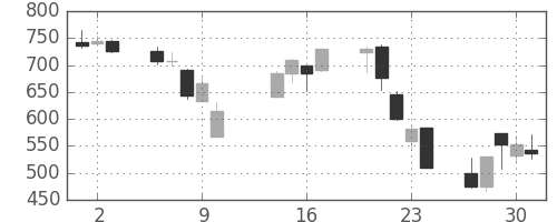 シチズンＨＤの日足チャート(2008年10月)