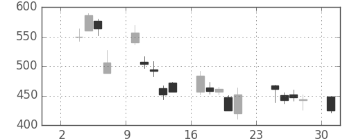 シチズンＨＤの日足チャート(2008年11月)