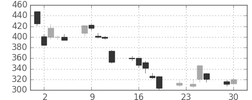 シチズンＨＤの日足チャート(2008年12月)