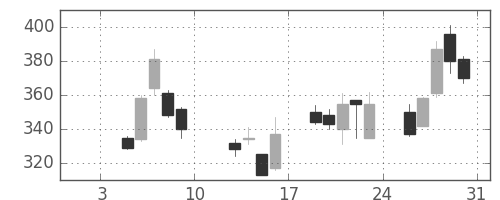 シチズンＨＤの日足チャート(2009年1月)