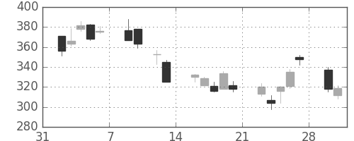 シチズンＨＤの日足チャート(2009年2月)