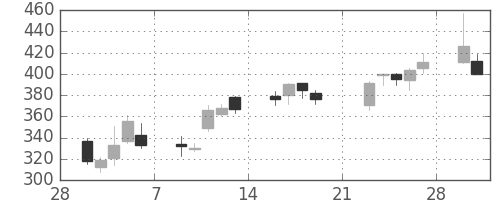 シチズンＨＤの日足チャート(2009年3月)