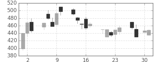 シチズンＨＤの日足チャート(2009年4月)