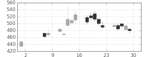 シチズンＨＤの日足チャート(2009年5月)