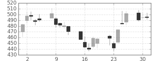 シチズンＨＤの日足チャート(2009年6月)