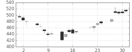 シチズンＨＤの日足チャート(2009年7月)