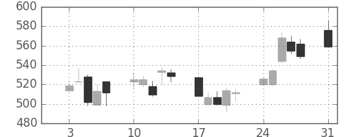 シチズンＨＤの日足チャート(2009年8月)