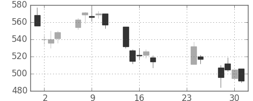 シチズンＨＤの日足チャート(2009年9月)