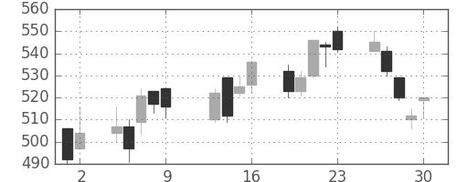 シチズンＨＤの日足チャート(2009年10月)