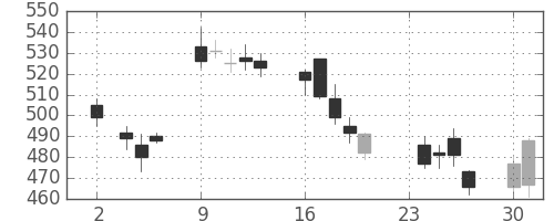 シチズンＨＤの日足チャート(2009年11月)
