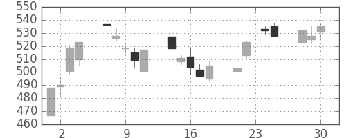 シチズンＨＤの日足チャート(2009年12月)