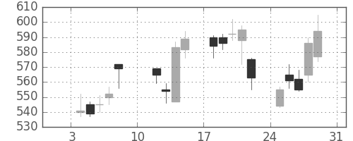 シチズンＨＤの日足チャート(2010年1月)