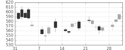 シチズンＨＤの日足チャート(2010年2月)
