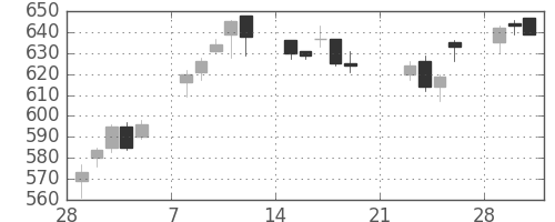シチズンＨＤの日足チャート(2010年3月)
