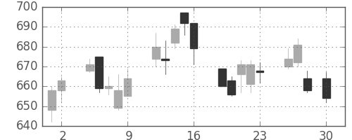 シチズンＨＤの日足チャート(2010年4月)