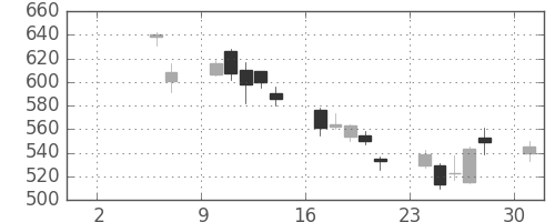 シチズンＨＤの日足チャート(2010年5月)