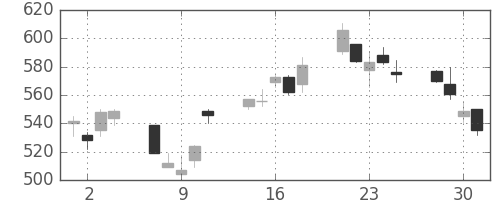 シチズンＨＤの日足チャート(2010年6月)