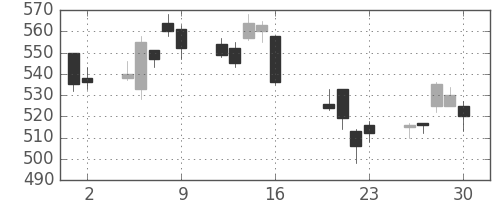 シチズンＨＤの日足チャート(2010年7月)