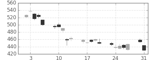 シチズンＨＤの日足チャート(2010年8月)