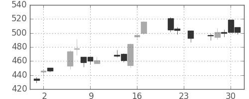 シチズンＨＤの日足チャート(2010年9月)