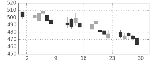 シチズンＨＤの日足チャート(2010年10月)