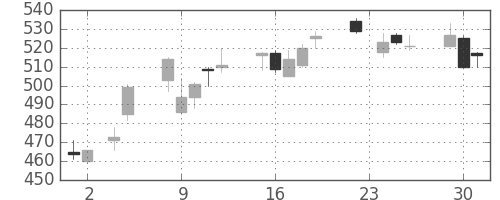 シチズンＨＤの日足チャート(2010年11月)