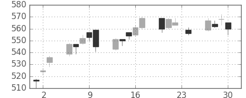 シチズンＨＤの日足チャート(2010年12月)