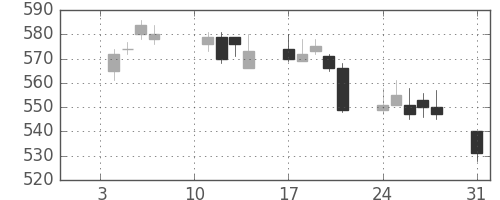 シチズンＨＤの日足チャート(2011年1月)