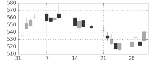 シチズンＨＤの日足チャート(2011年2月)