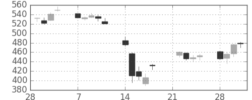 シチズンＨＤの日足チャート(2011年3月)