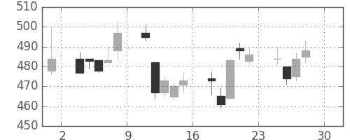 シチズンＨＤの日足チャート(2011年4月)