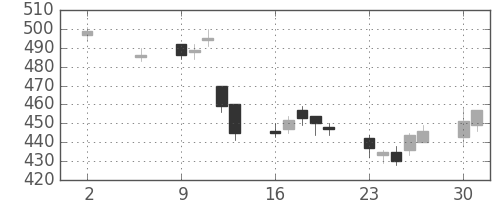 シチズンＨＤの日足チャート(2011年5月)