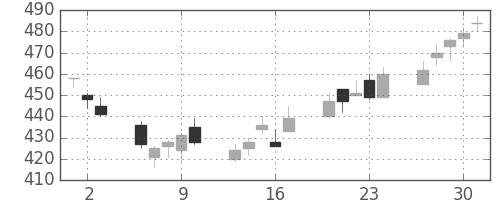 シチズンＨＤの日足チャート(2011年6月)